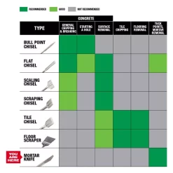 Drill Attachments Milwaukee 1/4 In. X 8 In. SDS-Plus SLEDGE Steel Sledge Mortar Knife Chisel Bit 15 Drill Attachments Milwaukee 1/4 In. X 8 In. SDS-Plus SLEDGE Steel Sledge Mortar Knife Chisel Bit -Deals Power Tool Accessories Store milwaukee drill attachments 48 62 6048 77 1000